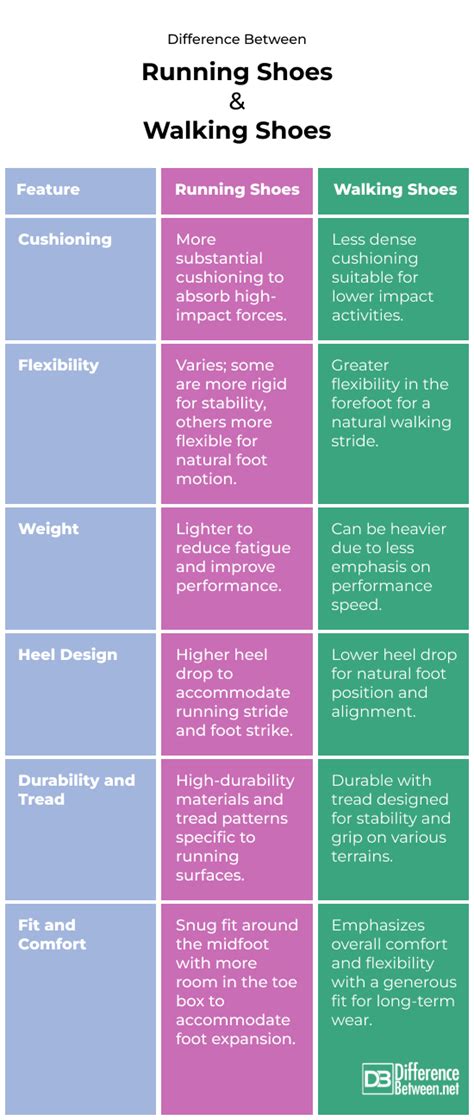 Difference Between Running Shoes And Walking Shoes Difference Between