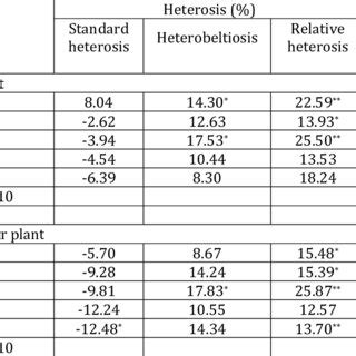 Top Five Crosses On The Basis Of Per Se Performance And Heterotic