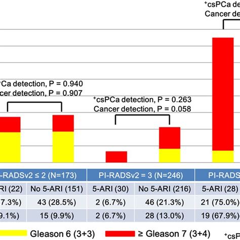 All Cases And Clinically Significant Prostate Cancer Stratified By