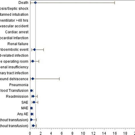 Forest Plots Illustrating The Relative Risks Of Adverse Events In