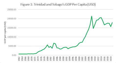 The Trinidad And Tobago Economy A 60 Year Perspective Trinidad And Tobago