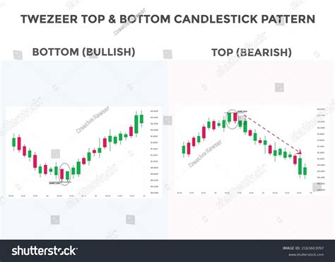 Tweezer Top Bottom Candlestick Chart Pattern Stock Vector Royalty Free