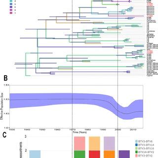 Serotype Phylodynamics Of BTV Isolated From Tunisia A Bayesian