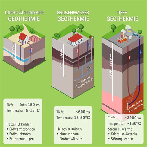 Geothermie Erdwärme zum Heizen und Kühlen Geologie sachsen de