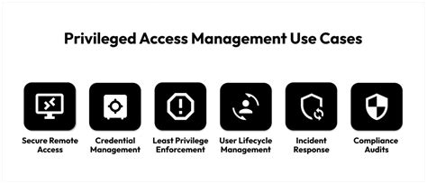 Top 6 Privileged Access Management Pam Use Cases