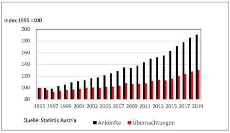 Tourismus Vor Der Krise Eine Erofolgsstory