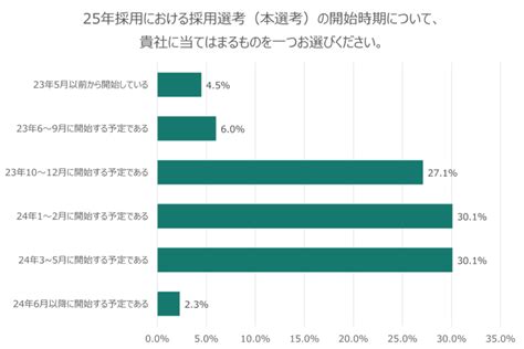 25年卒 企業の採用の動き