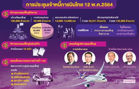 Tinnakorn C เปิดวาระประชุมเจ้าหนี้การบินไทย แนวโน้มโหวตผ่านแผนฟื้นฟู