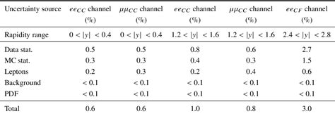 Table From A Precise Measurement Of The Z Boson Double Differential