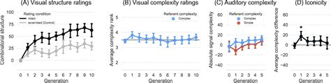 Figure From Iconicity And Structure In The Emergence Of