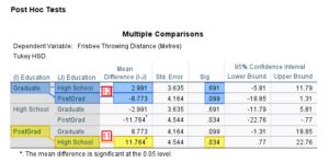 How To Report A One Way Anova From Spss In Apa Style Ez Spss Tutorials