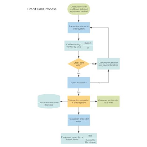 007 Flowchart Template Word Flow Chart For 7spiledo Ideas Inside ...