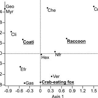 (A) Frequency of occurrence (FO) for the main diet items of Nasua nasua... | Download Scientific ...