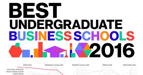 Best Undergrad Business Schools 2016