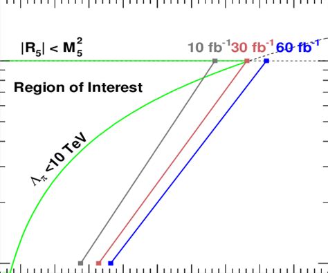 Five σ Discovery Plane For Graviton Production As A Function Of The