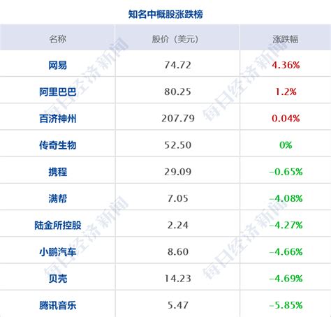 美股三大指数集体低开，道指跌0 11 ，纳指跌0 87 每经网