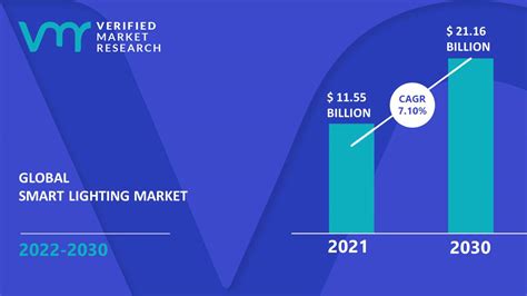 Smart Lighting Market Size Share Trends Opportunities Forecast