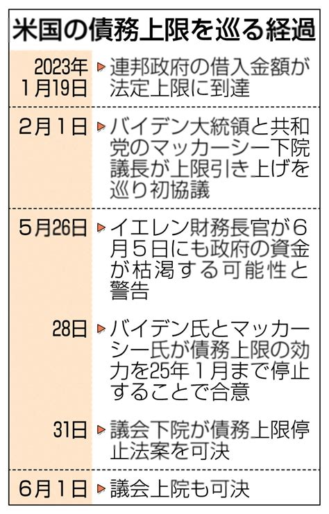 米債務上限停止法案成立へ 全国のニュース 福井新聞d刊