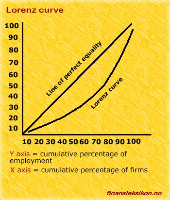 What Is Lorenz Curve Definition Examples Invezz