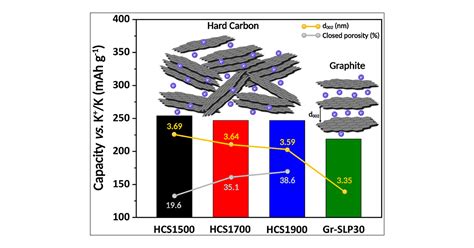 Impact Of Hard Carbon Properties On Their Performance In Potassium Ion