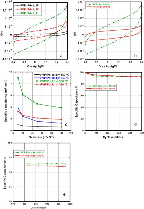 Cyclic Voltammetry Curves Of CNFs A At 550 C Using Different PVP