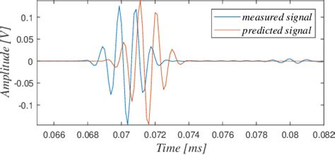 Figure 1 From Cross Correlation Full Waveform Inversion For Sound Speed