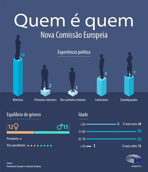 Infografia Conhe A Melhor A Nova Comiss O Europeia Atualidade