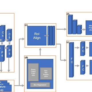 Mask R Cnn Model Structure A A Backbone Network Composed Of Resnet