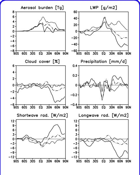 Zonal Annual Mean Changes Between Present Day And Pre Industrial Times