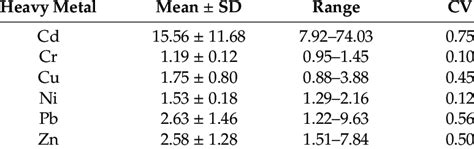 Descriptive Statistics For The Enrichment Factors EF Of Heavy Metals