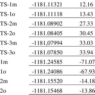 The Energy And Relative Energy E Kcal Mol For The Stationary