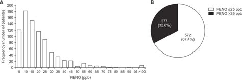 Fractional Exhaled Nitric Oxide Feno Levels Distribution A A