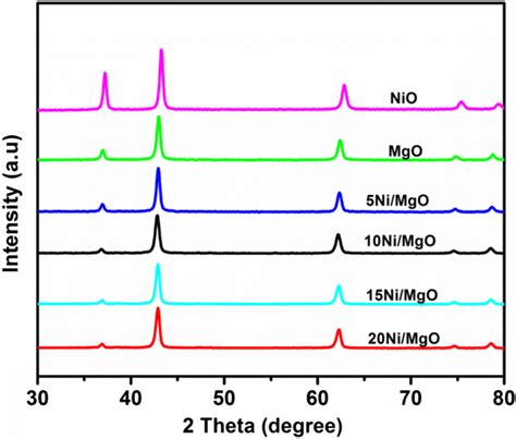 Xrd Patterns Of Calcined Ni Mgo Catalysts Nio And Mgo Support