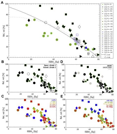 A Systematic Post Quantec Review Of Tolerance Doses For Late Toxicity