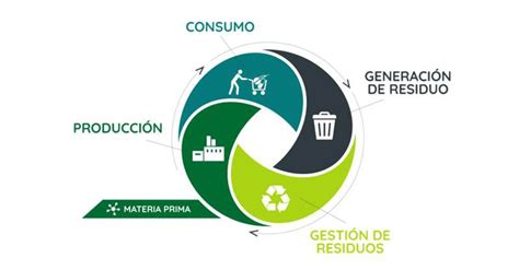 Procesos Industriales Sostenibles Mediante El Uso De La Simbiosis