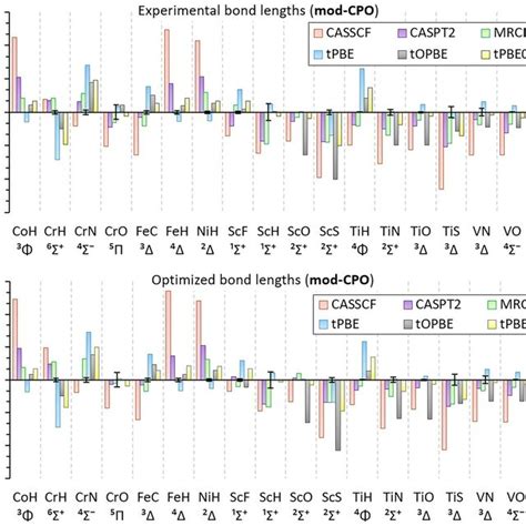 Deviations Between The Dipole Moments Computed With Mod CPO Active