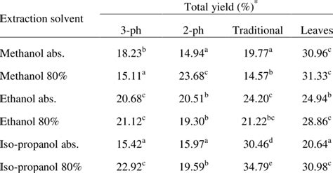 Total Yields Of Olive Waste Polyphenols Extracted By Different Solvents