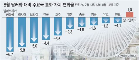 8월 원화 가치 44 뚝하락폭 16개국 중 4위 네이트 뉴스