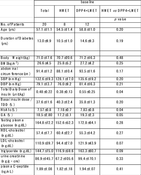 Table 1 From Dipeptidyl Peptidase 4 Inhibitors Mitigates Glycemic