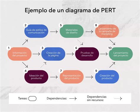 Diagrama De Pert Top Imagen Diagramas Para Organizar La