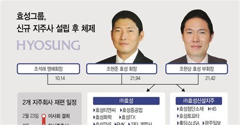 마켓파워 독립 체제 구축한 효성조현준·조현상 우애경영 기대