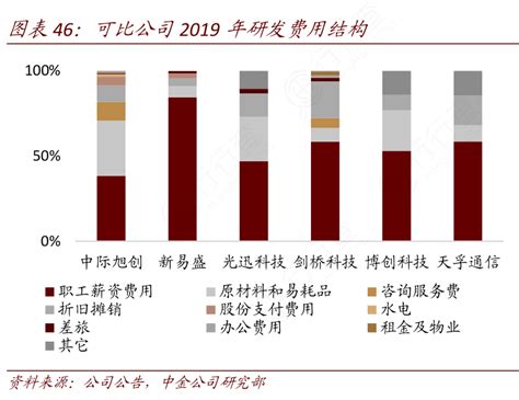 非常想了解可比公司2019年研发费用结构的消息行行查行业研究数据库