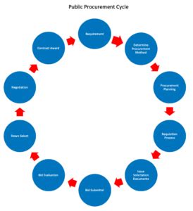 Procurement Cycle Sanzubusinesstraining