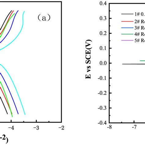 The Potentiodynamic Polarization Curves For A Cu And B Co As A