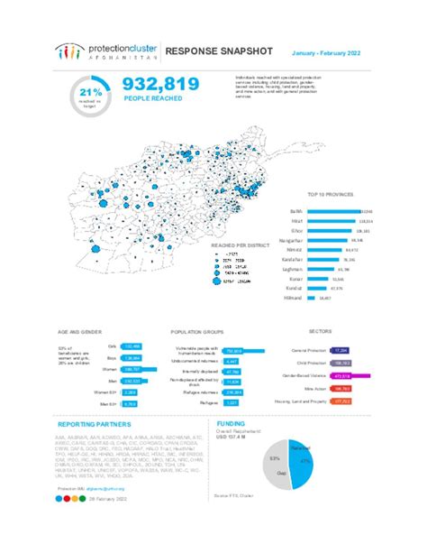 Document Afghanistan Protection Cluster Response Snapshot Dashboard