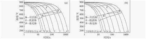 Mo合金化对800 Mpa级大梁钢组织和性能影响