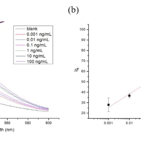 Fluorometric Assay Of S Protein RBD Enabled By RCA A Fluorescence