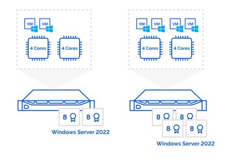 Windows Server 2022 Hyper V VM Licensing What S New StarWind