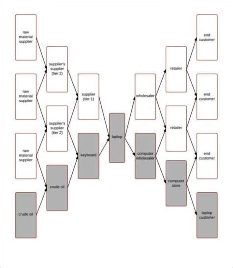 Supply Chain Chart Template