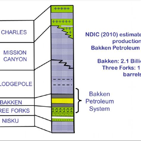 Stratigraphic Column Of Bakken Formation W Ith Its Facies Subdiv Isions